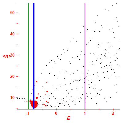 Peres lattice <N>